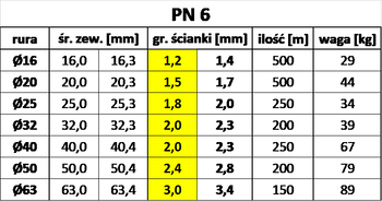 Rura Irygacyjna 16 PN6