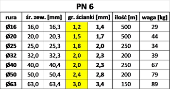 Rura Irygacyjna 32 PN6